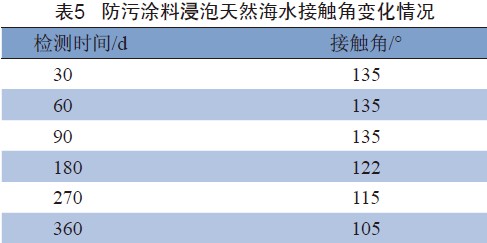表5 防污涂料浸泡天然海水接触角变化情况