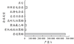 图2 2008年宝钢彩涂各类涂层产品产量统计