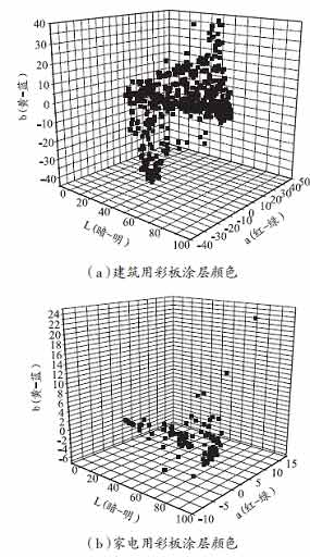 图4 宝钢彩板色彩数据库的Lab表色系统模型
