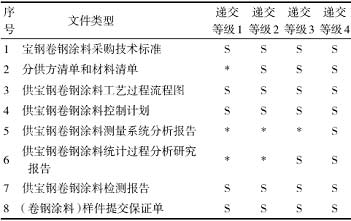 表1 卷钢涂料样件批准提交资料及等级要求