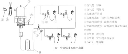 图1 中央供漆系统示意图