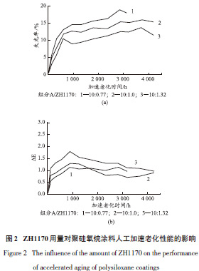 图2 ZH1170用量对聚硅氧烷涂料人工加速老化性能的影响