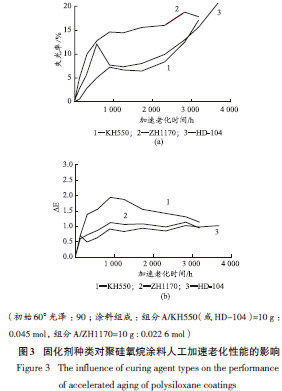 图3 固化剂种类对聚硅氧烷涂料人工加速老化性能的影响