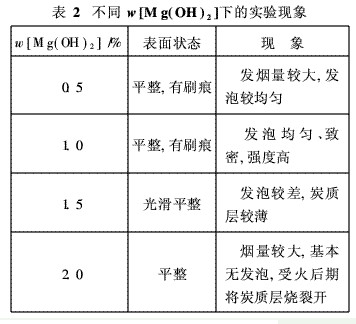 表2 不同w[Mg(OH)2]对耐火性能影响的测试结果