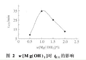 图2 w[Mg(OH)2]对的影响