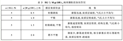 表3 可膨胀石墨与Mg(OH)2复合阻燃剂对防火涂料阻燃性能的影响