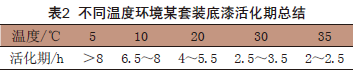 表2 不同温度环境某套装底漆活化期总结