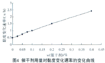 图4 催干剂用量对黏度变化速率的变化曲线