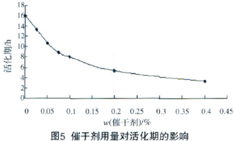 图5 催干剂用量对活化期的影响
