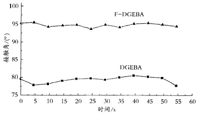     图2F-DGEBA和DGEBA环氧树脂涂层接触角  
