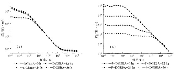 图3F-DGEBA和DGEBA环氧树脂的Bode图 