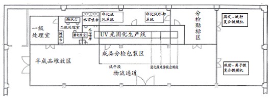 图1 适合于平板和单件产品连续式生产的光固化生产线示意图  