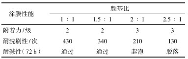     表3颜基比对涂膜性能的影响  