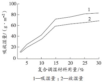     图1复合调湿剂用量对涂层吸放湿量的影响  