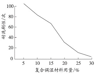    图2复合调湿材料用量对涂层耐洗刷性的影响  