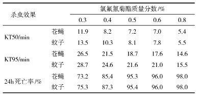     表4氯氟氰菊酯用量对涂料杀虫效果的影响   