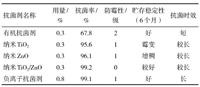 表5不同抗菌剂的抗菌效果