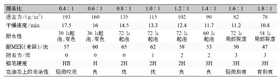     表5颜基比对涂膜性能和施工性能的影响  