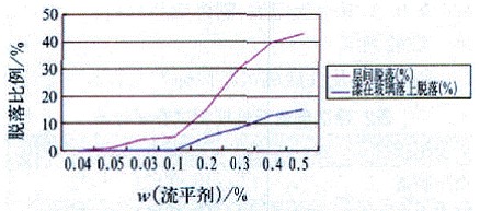     图1流平剂1加入比例对涂料附着力的影响  
