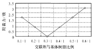     图2交联剂用量对附着力影响  