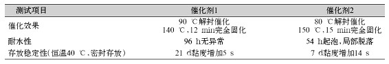     表7催化剂种类对催化效果和涂料存储稳定性、涂膜耐水性的影响  
