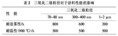 表2 三氧化二铬粒径对涂料性能的影响