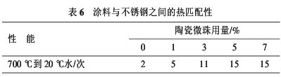 表6 涂料与不锈钢之间的热匹配性