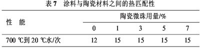 表7 涂料与陶瓷