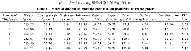 表1 改性纳米