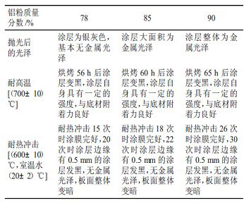     表2不同铝粉含量的涂层性能对比  