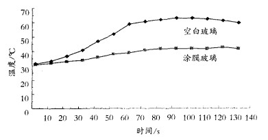     图3涂膜玻璃与空白玻璃隔热对比  