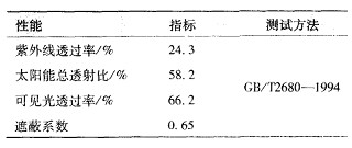     表3涂膜玻璃光学性能测试数据  