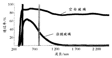     图4涂膜玻璃与空白玻璃光学性能对比  
