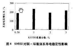 图5 KH550对铜-环氧体系导电性稳定性影响