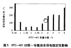图5 NTC-401对铜环氧体系导电稳定性影响