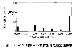 图6 CT-136对铜-环氧体系导电稳定性影响