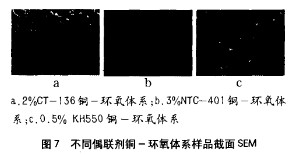 图7 不同偶联剂对铜-环氧体系样品
