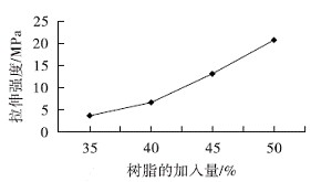 图1树脂加入量对拉伸强度的影响图2树脂加入量对断裂伸长率的影响 