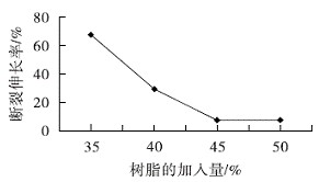 2树脂加入量对断裂伸长率的影响  