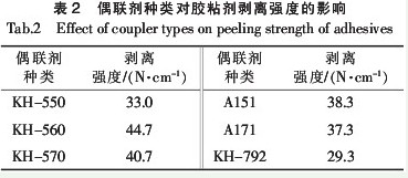 表2 偶联剂各类对胶粘剂剥离强度的影响