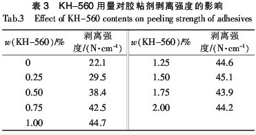 表3 KH-560用量对胶粘剂剥离强度的影响