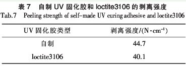 表7 自制UV固化胶和