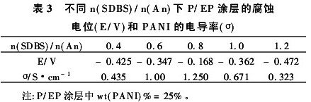 表3 P/EP涂层的腐蚀电位(E/V)和PANI的电导率(σ)