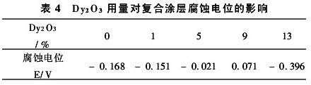 表4 Dy2O3用量对复合涂层腐蚀电位的影响