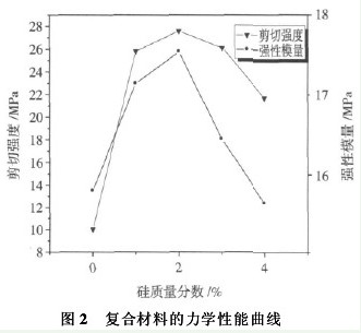 图2 复合材料的力学性能曲线