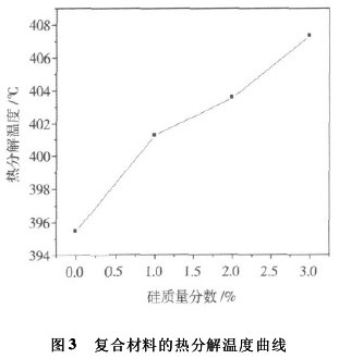 图3 复合材料的热分解温度曲线