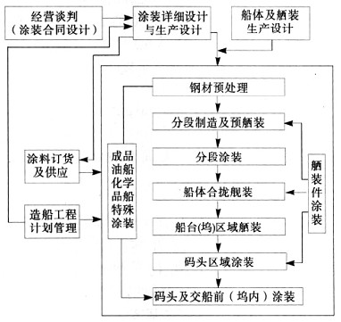     图1船舶涂装工程体系  