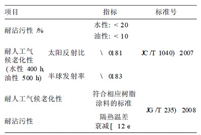 表1国内行业标准对热反射涂料耐老化与耐沾污的规定