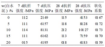     表2白水泥掺量对材料强度的影响  