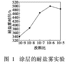 图1 涂层的耐盐雾实验